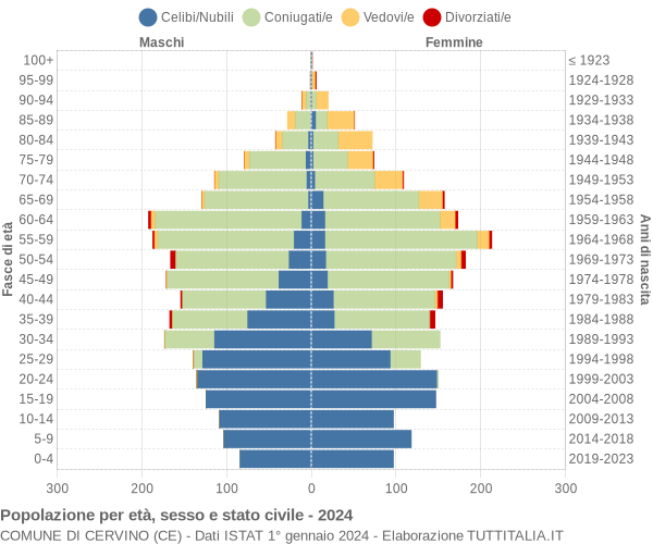 Grafico Popolazione per età, sesso e stato civile Comune di Cervino (CE)