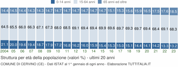 Grafico struttura della popolazione Comune di Cervino (CE)