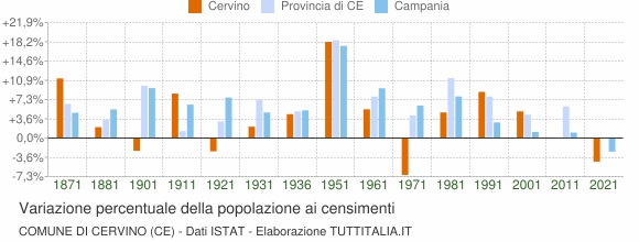 Grafico variazione percentuale della popolazione Comune di Cervino (CE)