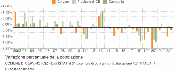 Variazione percentuale della popolazione Comune di Cervino (CE)