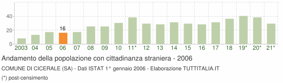 Grafico andamento popolazione stranieri Comune di Cicerale (SA)