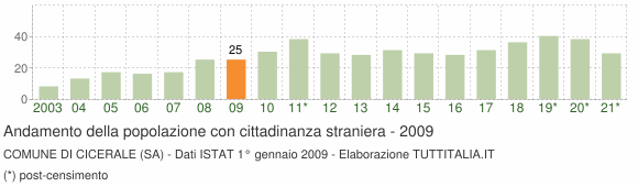 Grafico andamento popolazione stranieri Comune di Cicerale (SA)