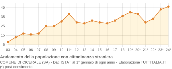 Andamento popolazione stranieri Comune di Cicerale (SA)