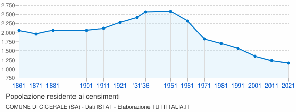 Grafico andamento storico popolazione Comune di Cicerale (SA)