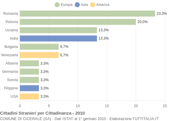 Grafico cittadinanza stranieri - Cicerale 2010