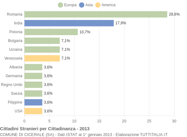 Grafico cittadinanza stranieri - Cicerale 2013