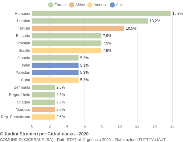 Grafico cittadinanza stranieri - Cicerale 2020