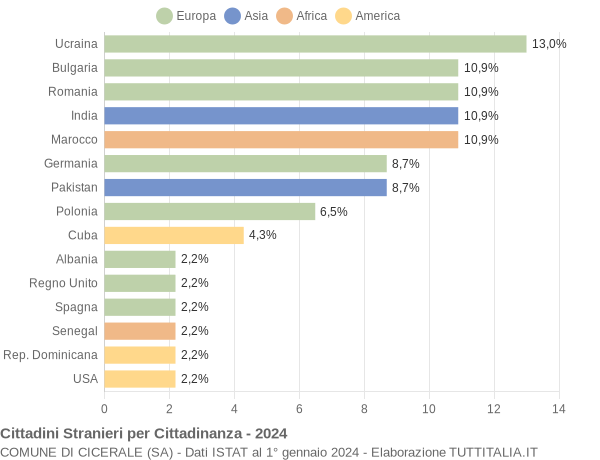 Grafico cittadinanza stranieri - Cicerale 2024