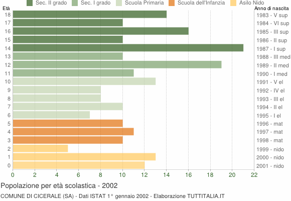 Grafico Popolazione in età scolastica - Cicerale 2002