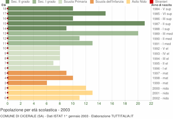 Grafico Popolazione in età scolastica - Cicerale 2003
