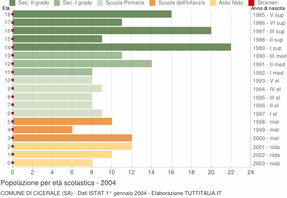 Grafico Popolazione in età scolastica - Cicerale 2004