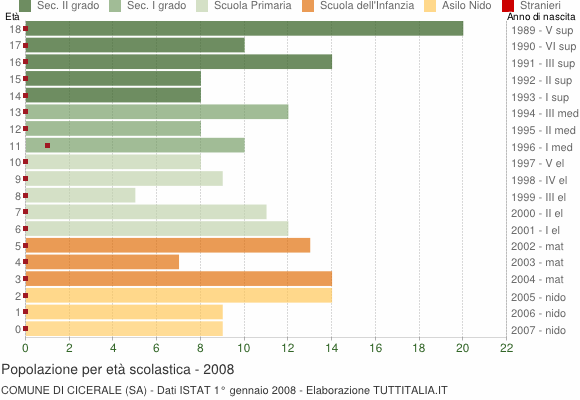 Grafico Popolazione in età scolastica - Cicerale 2008