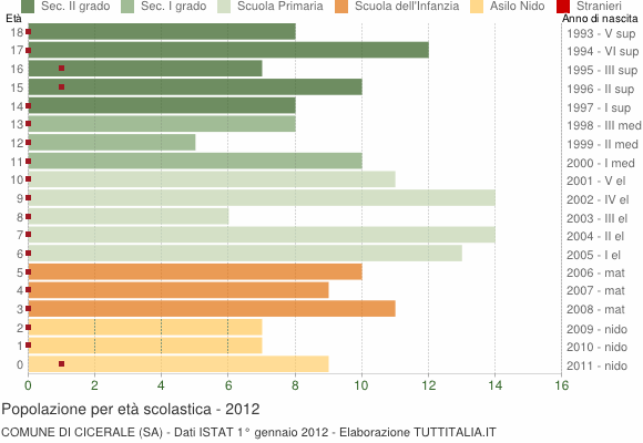 Grafico Popolazione in età scolastica - Cicerale 2012