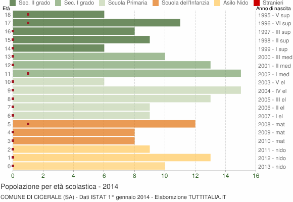 Grafico Popolazione in età scolastica - Cicerale 2014