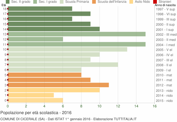 Grafico Popolazione in età scolastica - Cicerale 2016