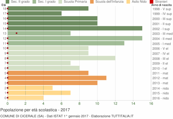 Grafico Popolazione in età scolastica - Cicerale 2017