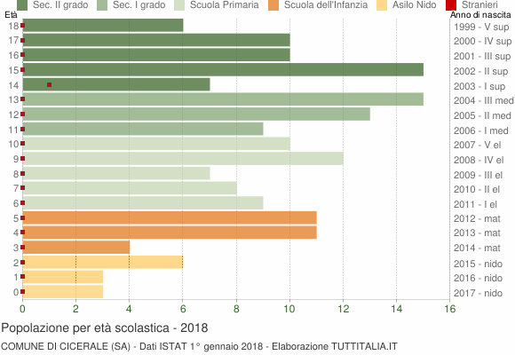 Grafico Popolazione in età scolastica - Cicerale 2018