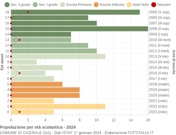 Grafico Popolazione in età scolastica - Cicerale 2024