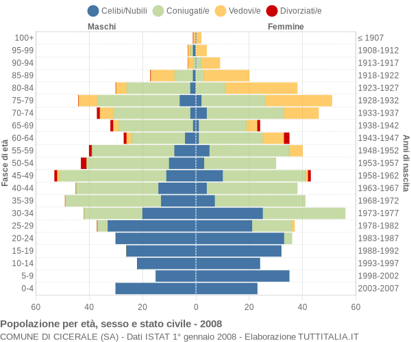 Grafico Popolazione per età, sesso e stato civile Comune di Cicerale (SA)