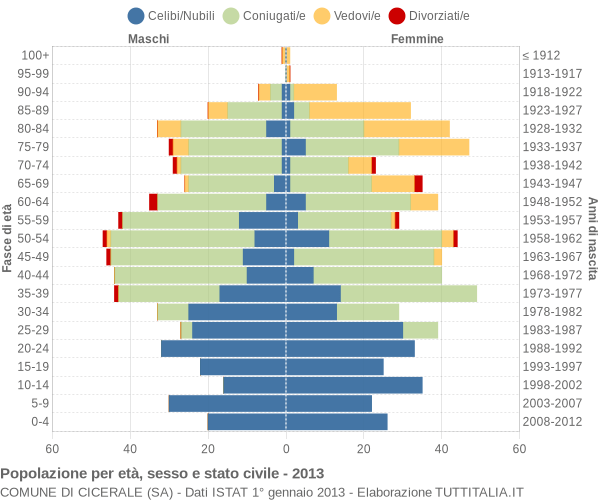 Grafico Popolazione per età, sesso e stato civile Comune di Cicerale (SA)