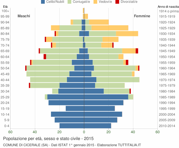 Grafico Popolazione per età, sesso e stato civile Comune di Cicerale (SA)