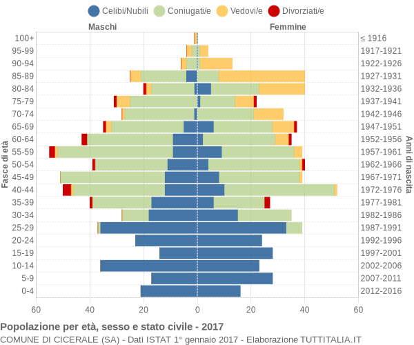 Grafico Popolazione per età, sesso e stato civile Comune di Cicerale (SA)