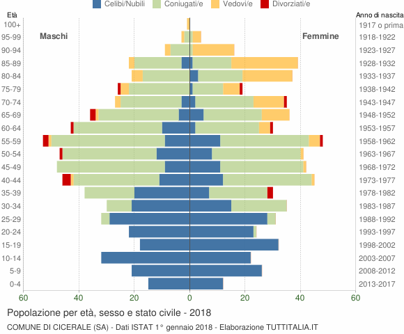 Grafico Popolazione per età, sesso e stato civile Comune di Cicerale (SA)