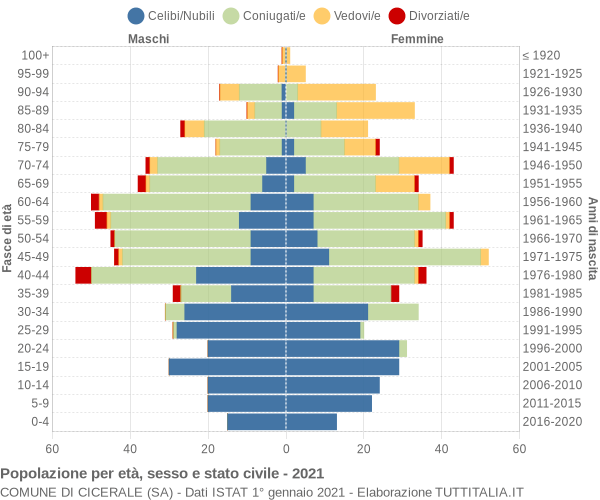 Grafico Popolazione per età, sesso e stato civile Comune di Cicerale (SA)