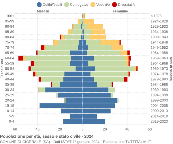 Grafico Popolazione per età, sesso e stato civile Comune di Cicerale (SA)