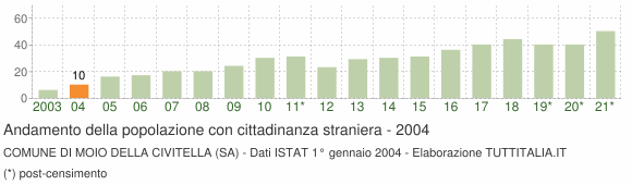 Grafico andamento popolazione stranieri Comune di Moio della Civitella (SA)