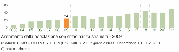 Grafico andamento popolazione stranieri Comune di Moio della Civitella (SA)