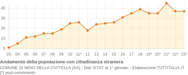 Andamento popolazione stranieri Comune di Moio della Civitella (SA)