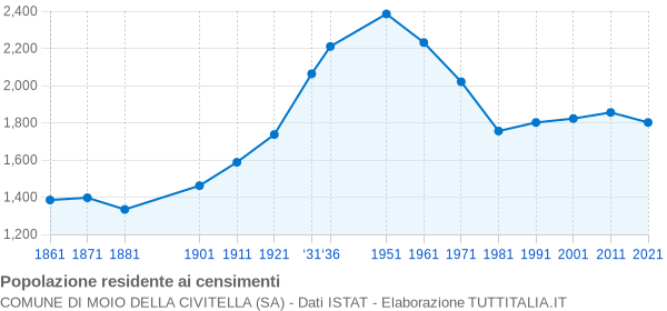 Grafico andamento storico popolazione Comune di Moio della Civitella (SA)