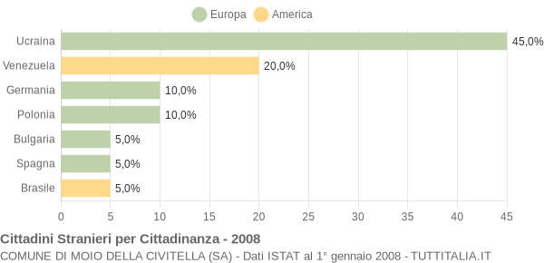 Grafico cittadinanza stranieri - Moio della Civitella 2008