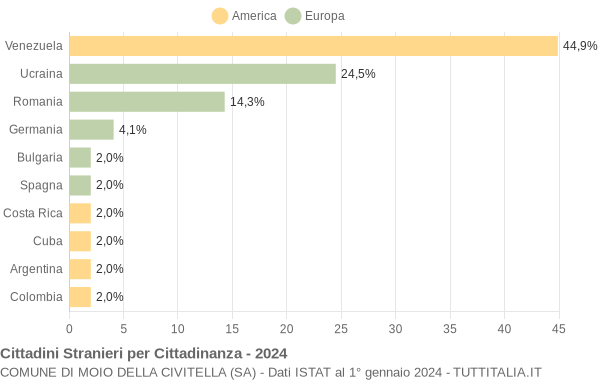 Grafico cittadinanza stranieri - Moio della Civitella 2024