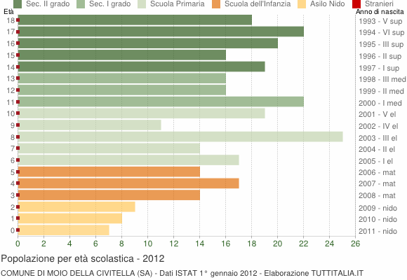Grafico Popolazione in età scolastica - Moio della Civitella 2012