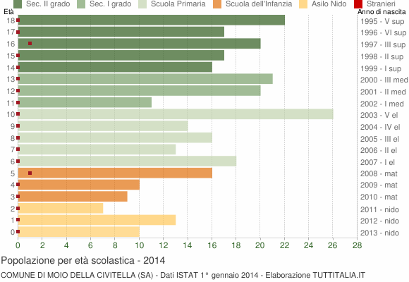Grafico Popolazione in età scolastica - Moio della Civitella 2014