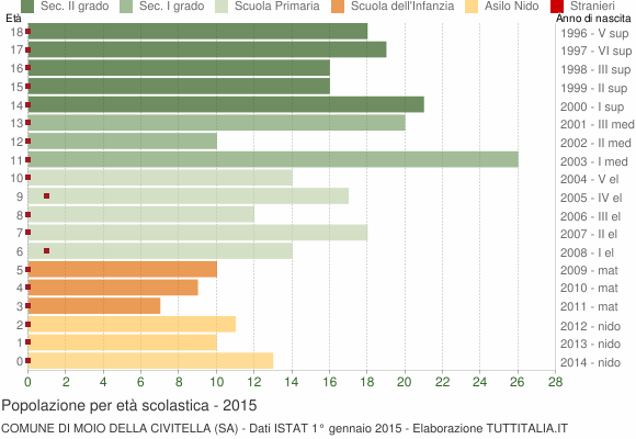 Grafico Popolazione in età scolastica - Moio della Civitella 2015