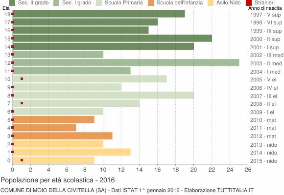 Grafico Popolazione in età scolastica - Moio della Civitella 2016