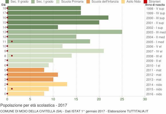 Grafico Popolazione in età scolastica - Moio della Civitella 2017