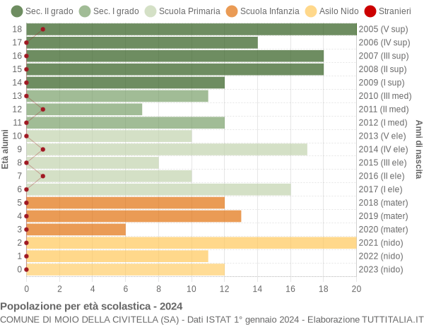 Grafico Popolazione in età scolastica - Moio della Civitella 2024