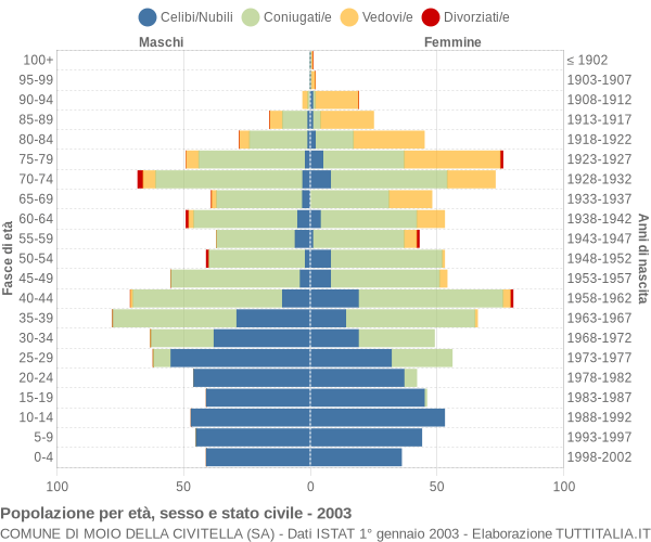 Grafico Popolazione per età, sesso e stato civile Comune di Moio della Civitella (SA)