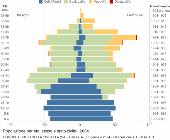 Grafico Popolazione per età, sesso e stato civile Comune di Moio della Civitella (SA)
