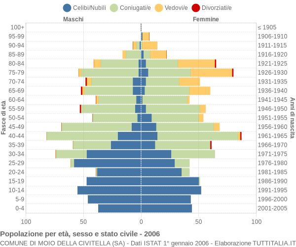 Grafico Popolazione per età, sesso e stato civile Comune di Moio della Civitella (SA)