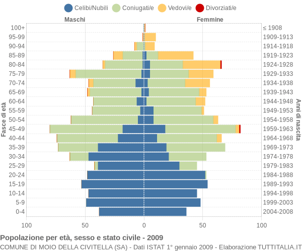 Grafico Popolazione per età, sesso e stato civile Comune di Moio della Civitella (SA)