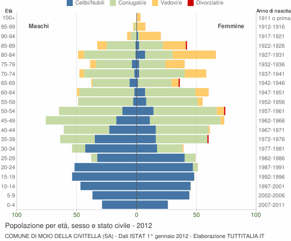 Grafico Popolazione per età, sesso e stato civile Comune di Moio della Civitella (SA)