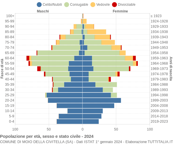 Grafico Popolazione per età, sesso e stato civile Comune di Moio della Civitella (SA)