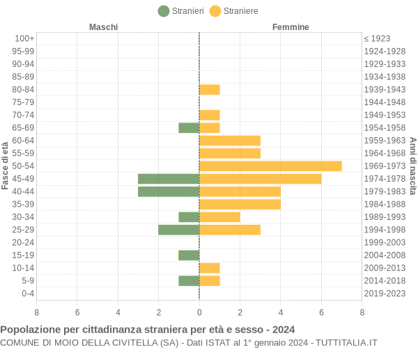 Grafico cittadini stranieri - Moio della Civitella 2024