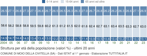 Grafico struttura della popolazione Comune di Moio della Civitella (SA)