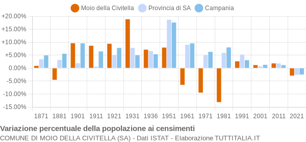 Grafico variazione percentuale della popolazione Comune di Moio della Civitella (SA)